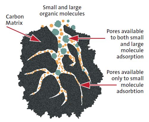 Activated Carbon Diagram